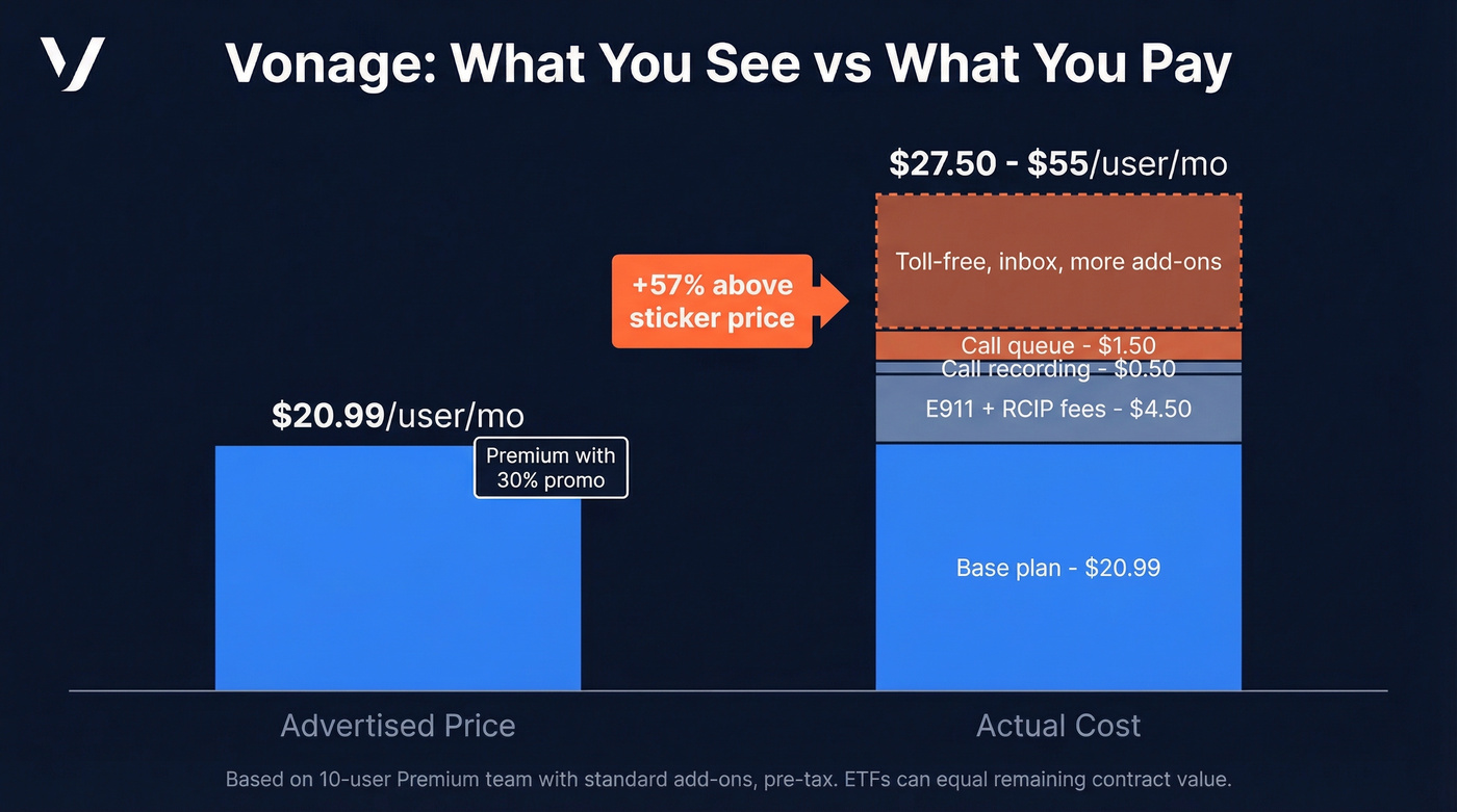 Vonage advertised vs actual cost breakdown per user