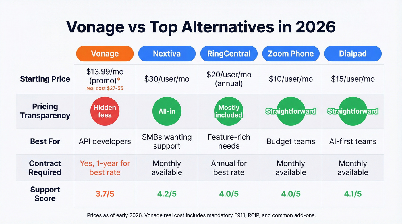 Vonage vs top alternatives pricing and feature comparison