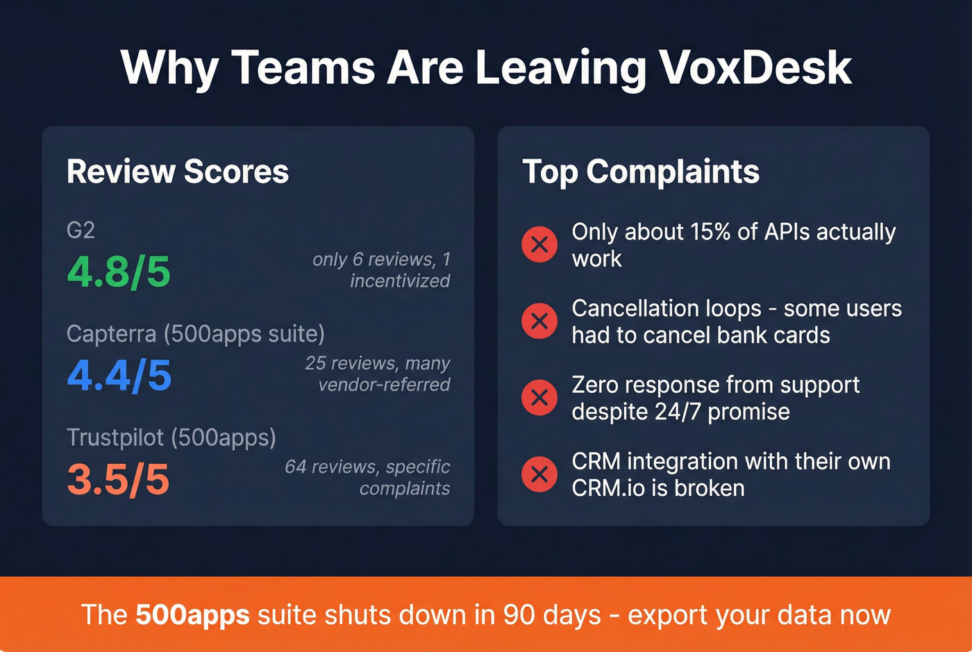 VoxDesk and 500apps review scores and key complaints