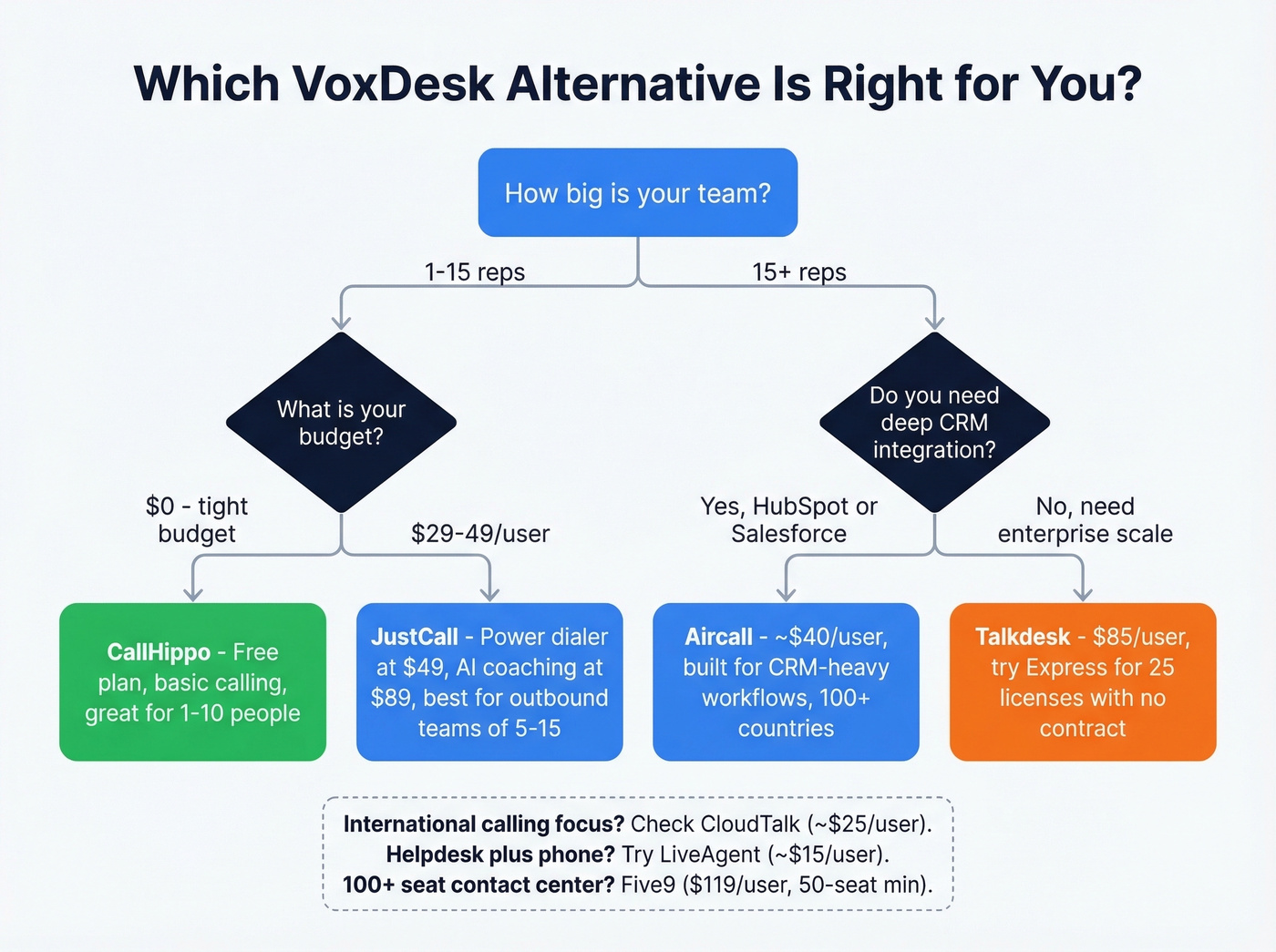 Decision tree for choosing the right VoxDesk alternative