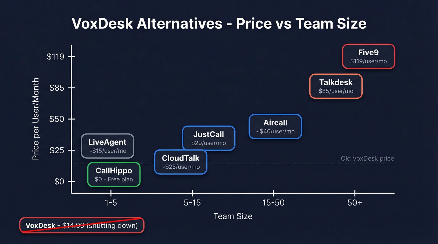 VoxDesk alternatives comparison by price and team size