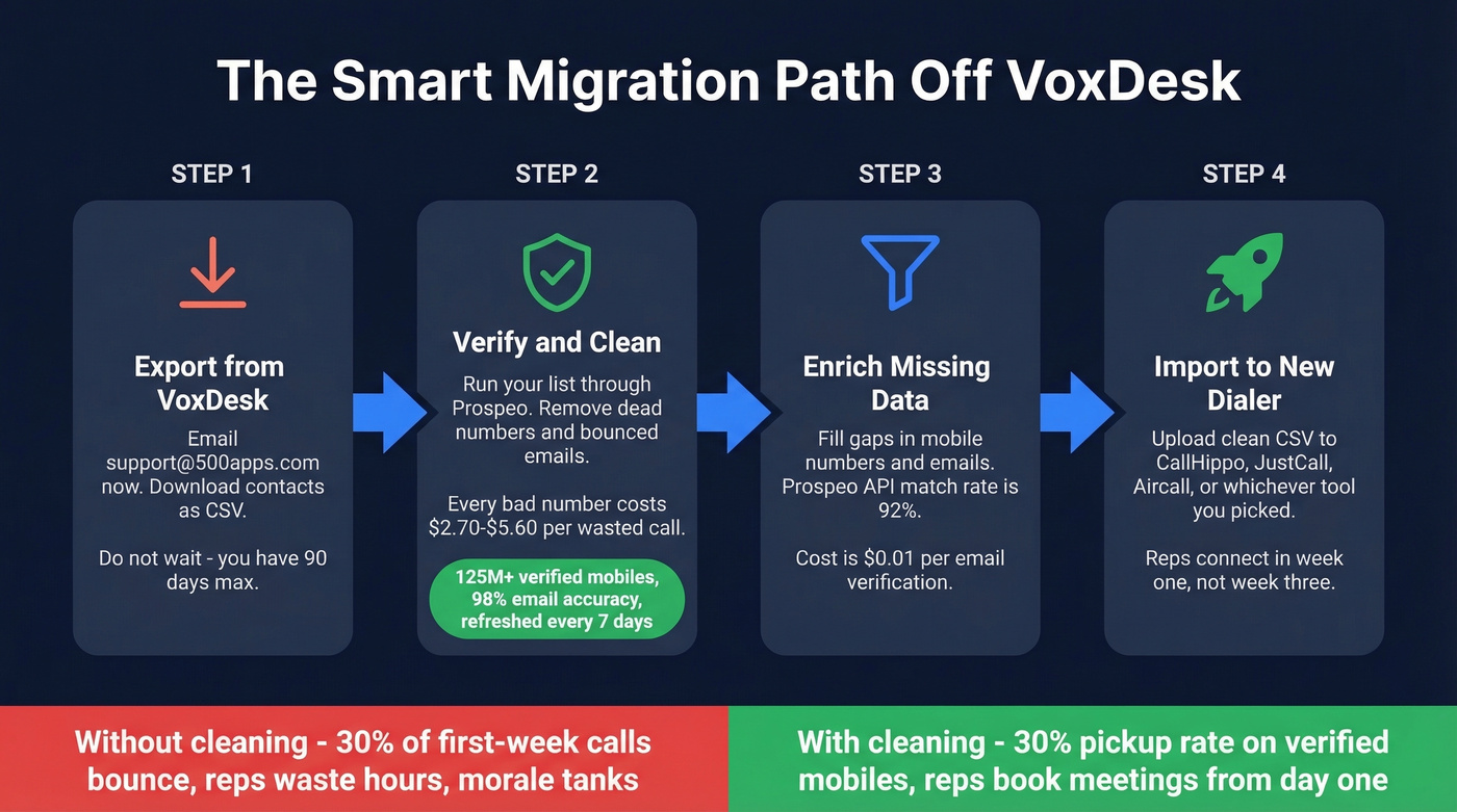 Migration workflow from VoxDesk to new dialer with data cleaning