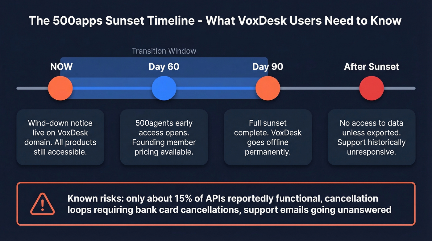 500apps sunset timeline showing key milestones and risks