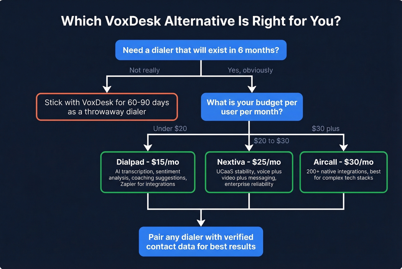 Decision flowchart for choosing a VoxDesk alternative