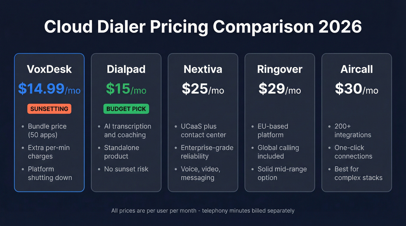 VoxDesk pricing compared to top dialer alternatives