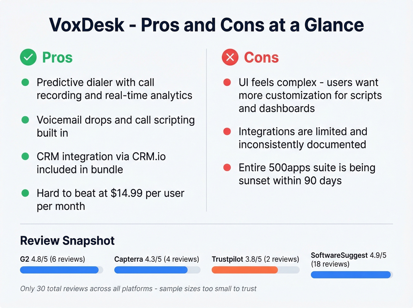 VoxDesk pros and cons visual summary card