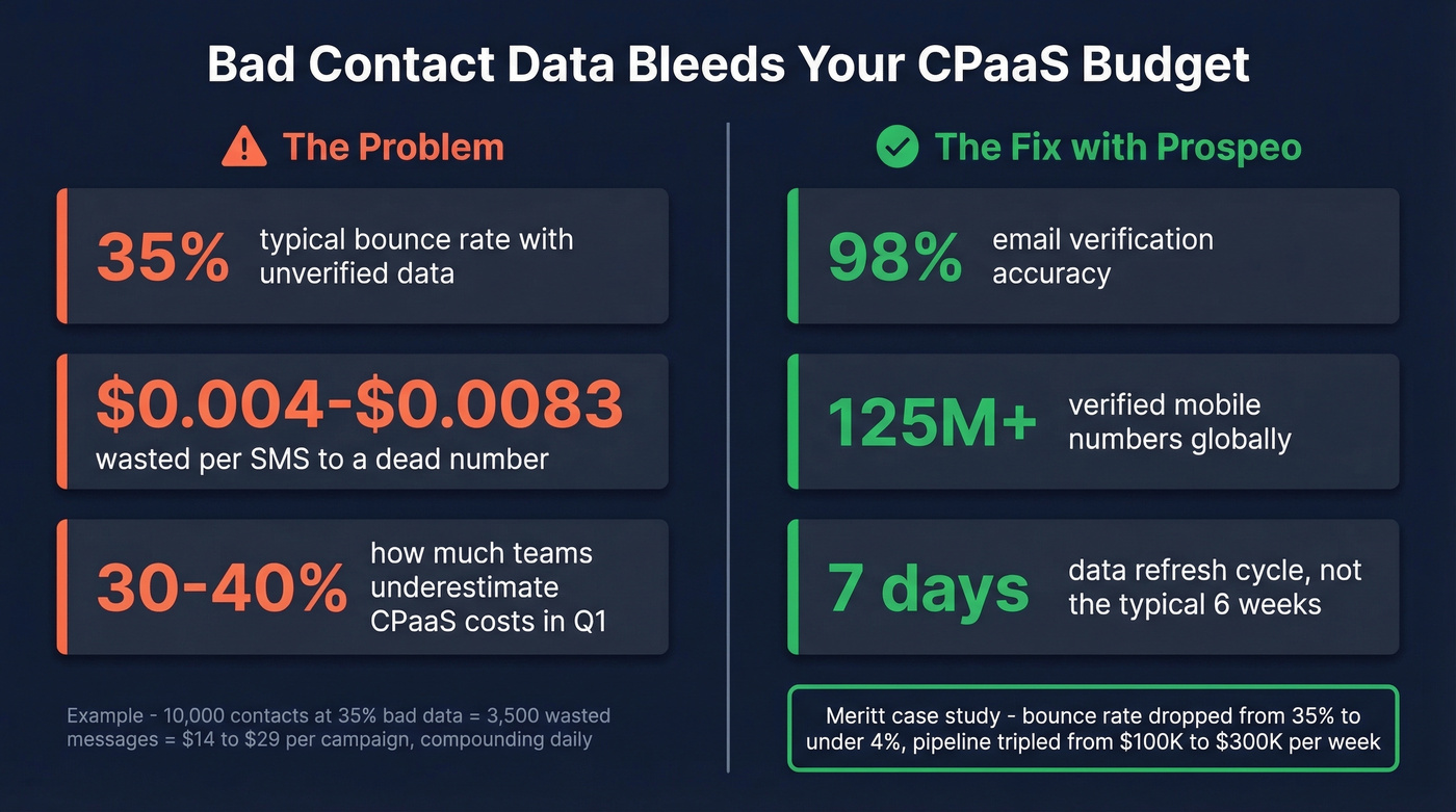 Cost of bad contact data on CPaaS platforms