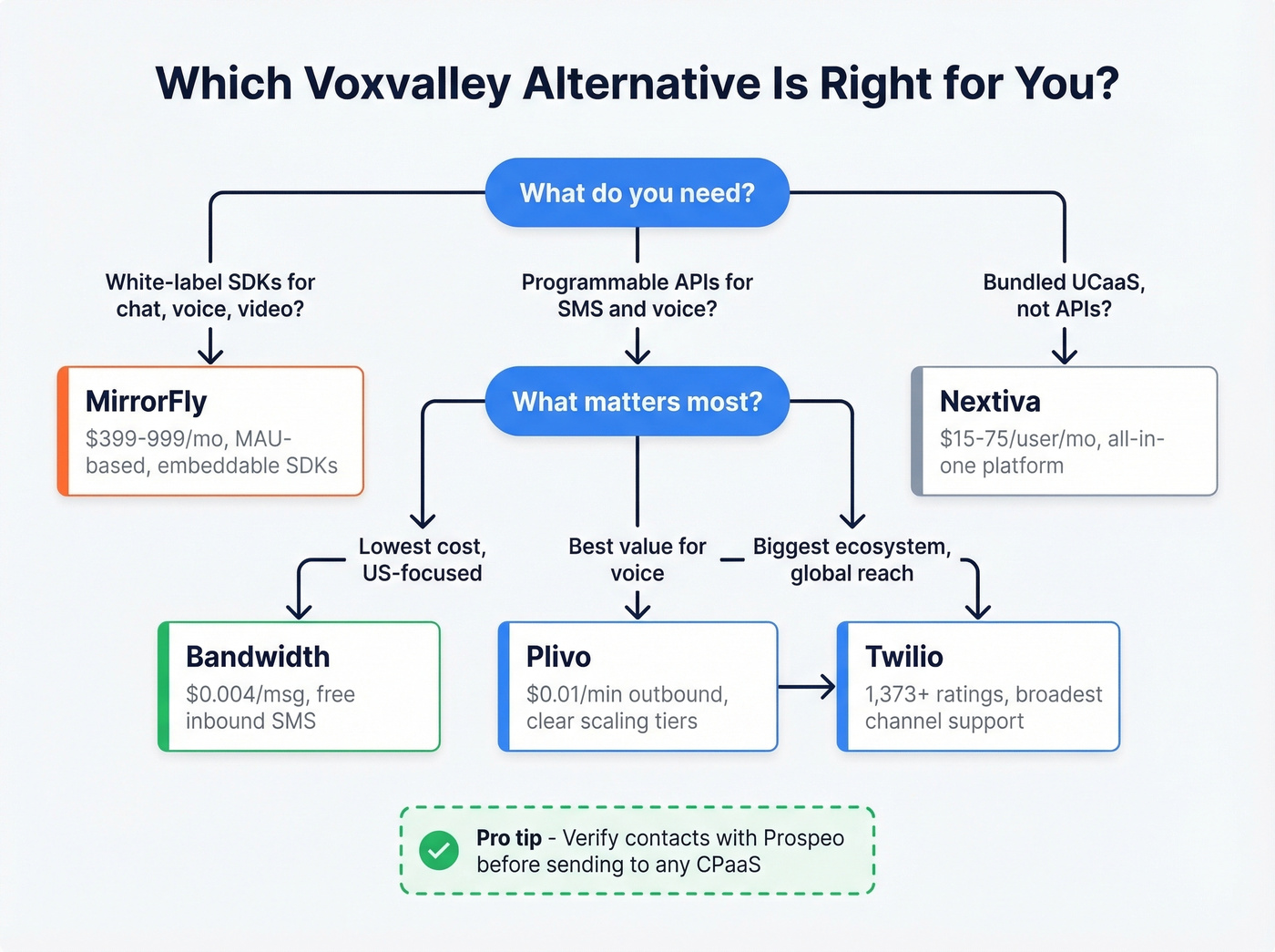 Decision tree for choosing the right Voxvalley alternative
