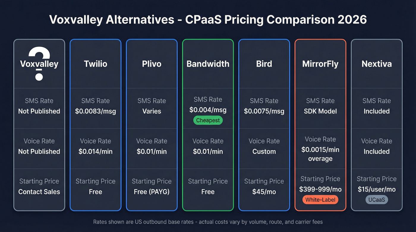 CPaaS pricing comparison chart for Voxvalley alternatives