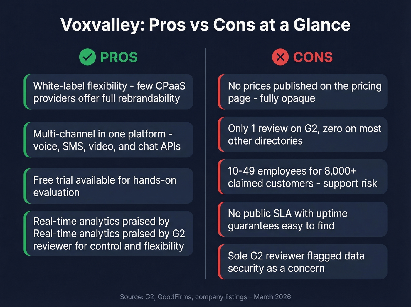 Voxvalley pros and cons visual summary card