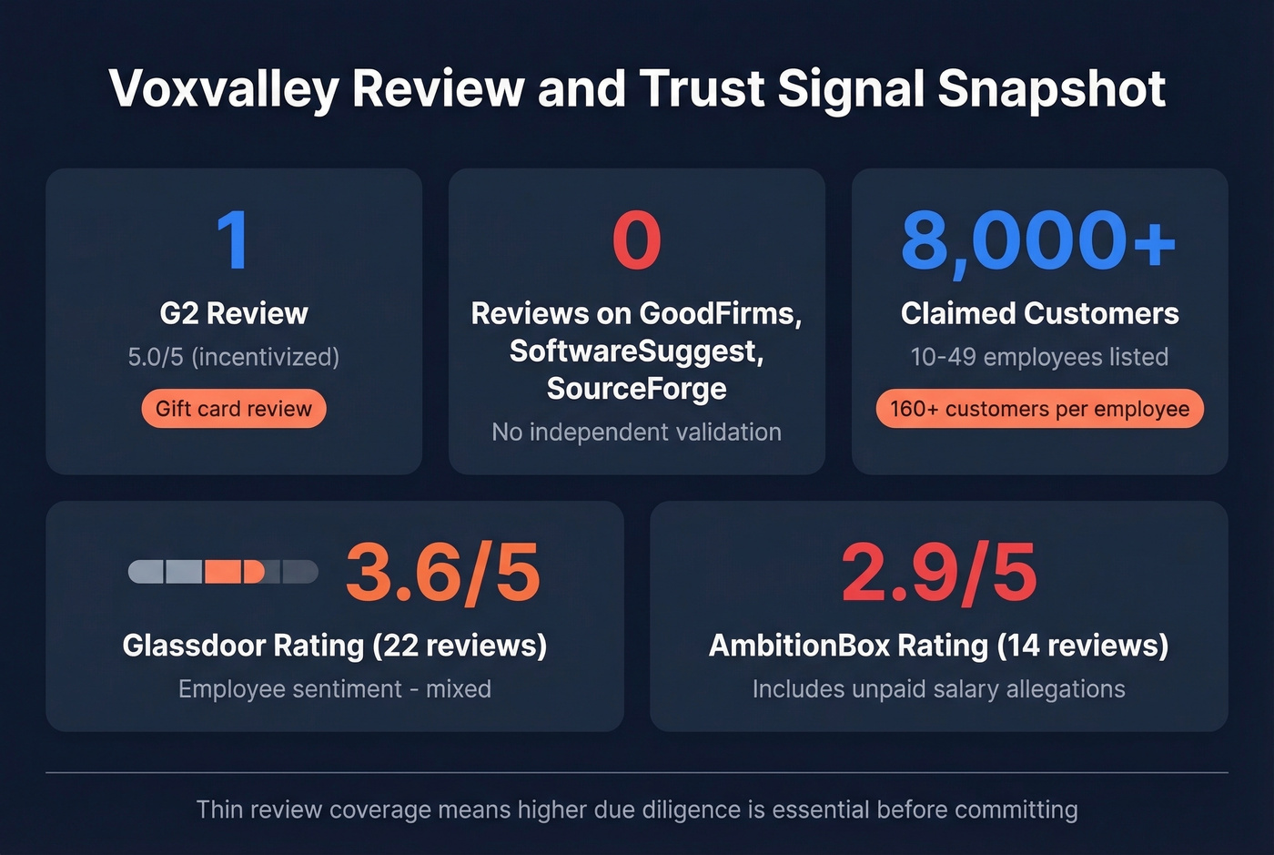 Voxvalley review coverage and trust signals overview
