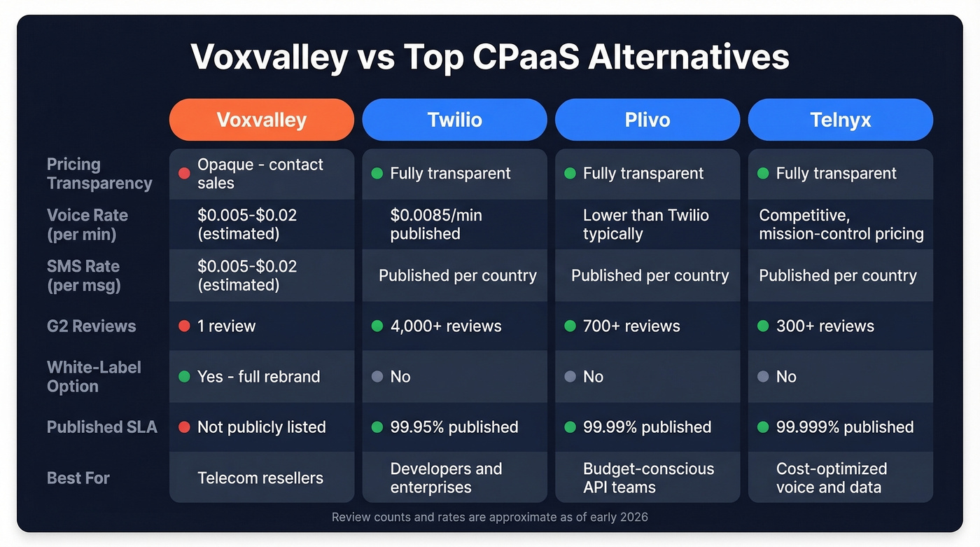 Voxvalley vs Twilio vs Plivo vs Telnyx comparison