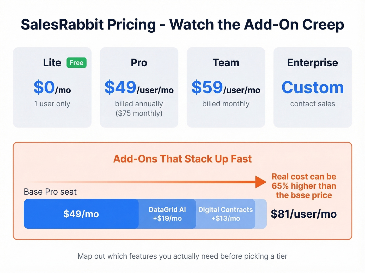 SalesRabbit pricing tiers and add-on cost breakdown