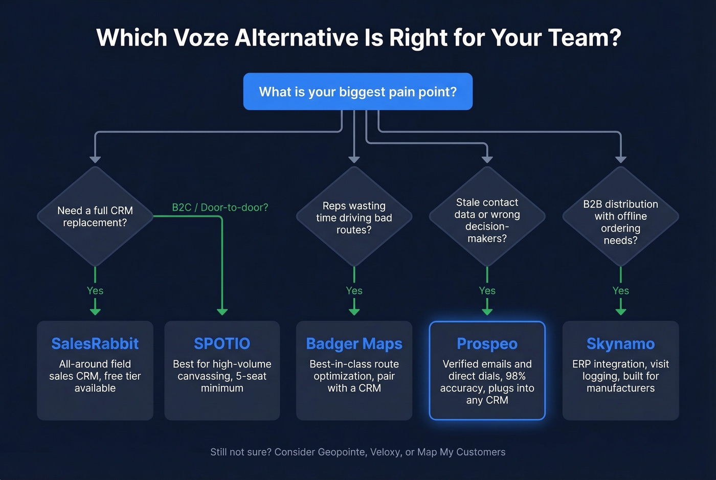 Decision flowchart for choosing the right Voze alternative