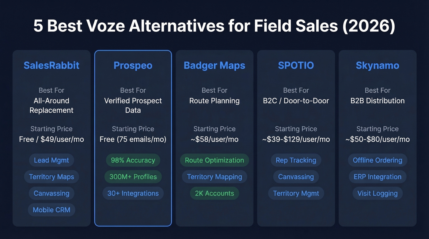 Comparison chart of 5 best Voze alternatives