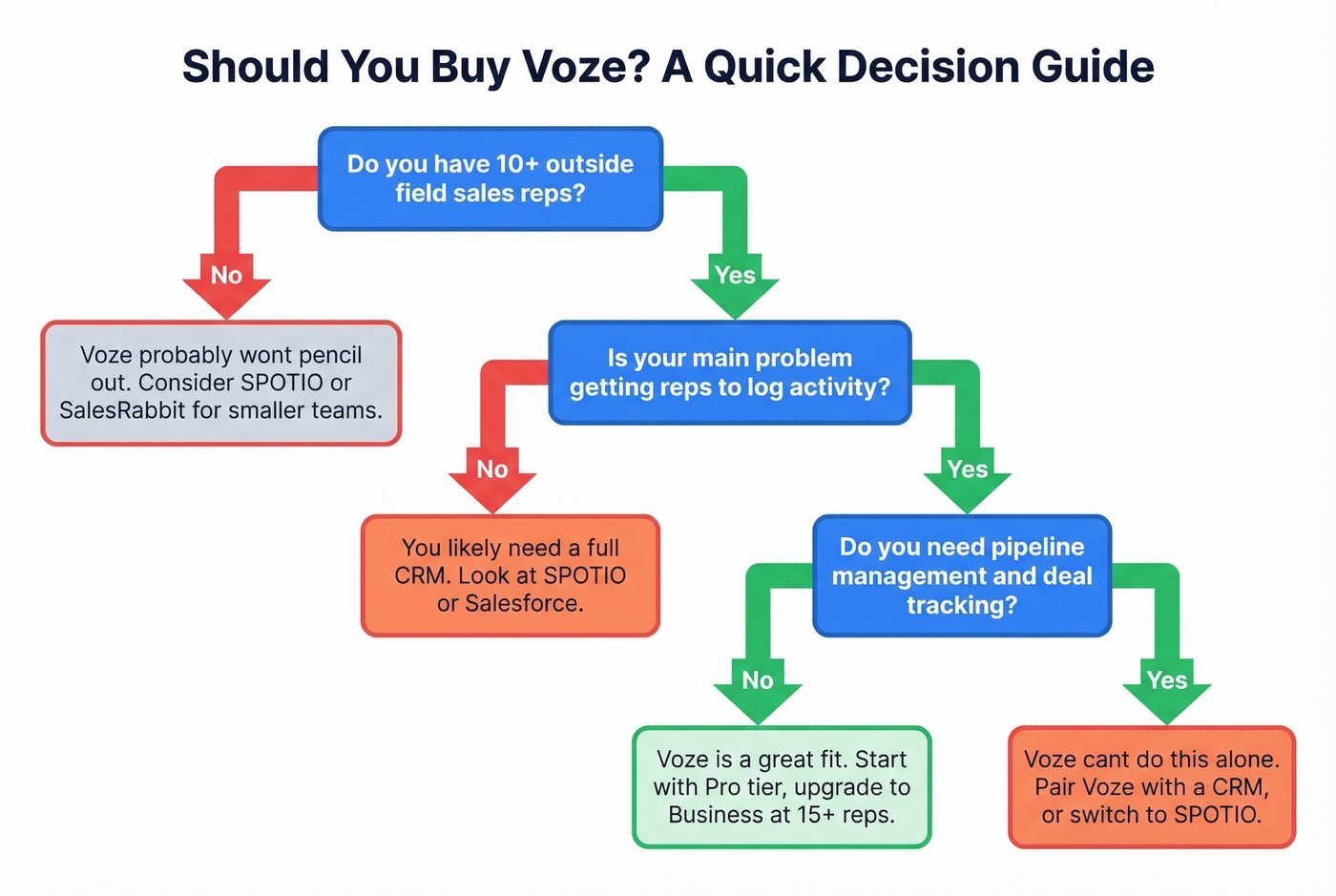 Decision tree for whether Voze fits your team