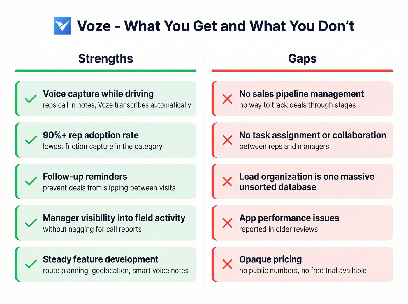 Voze strengths and weaknesses visual summary