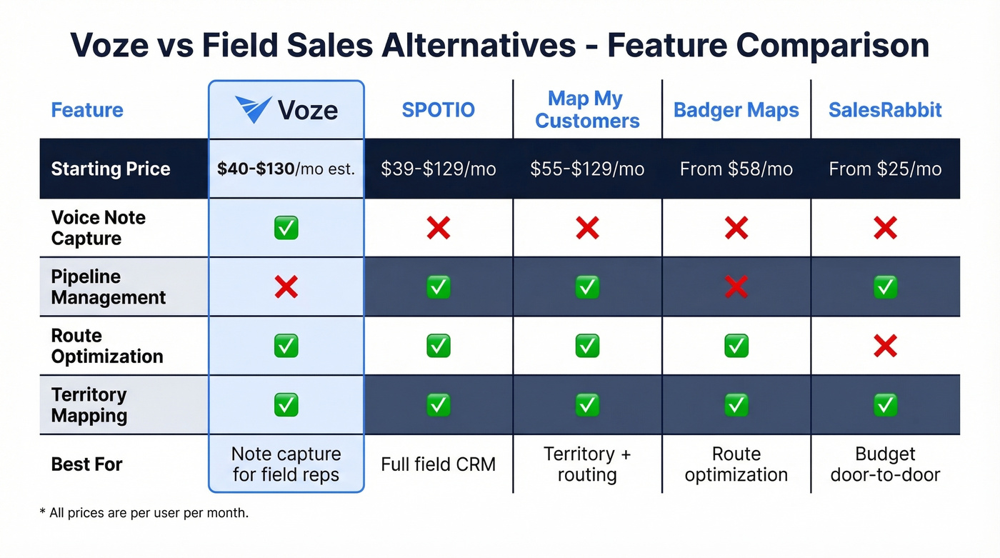 Voze vs field sales alternatives comparison chart