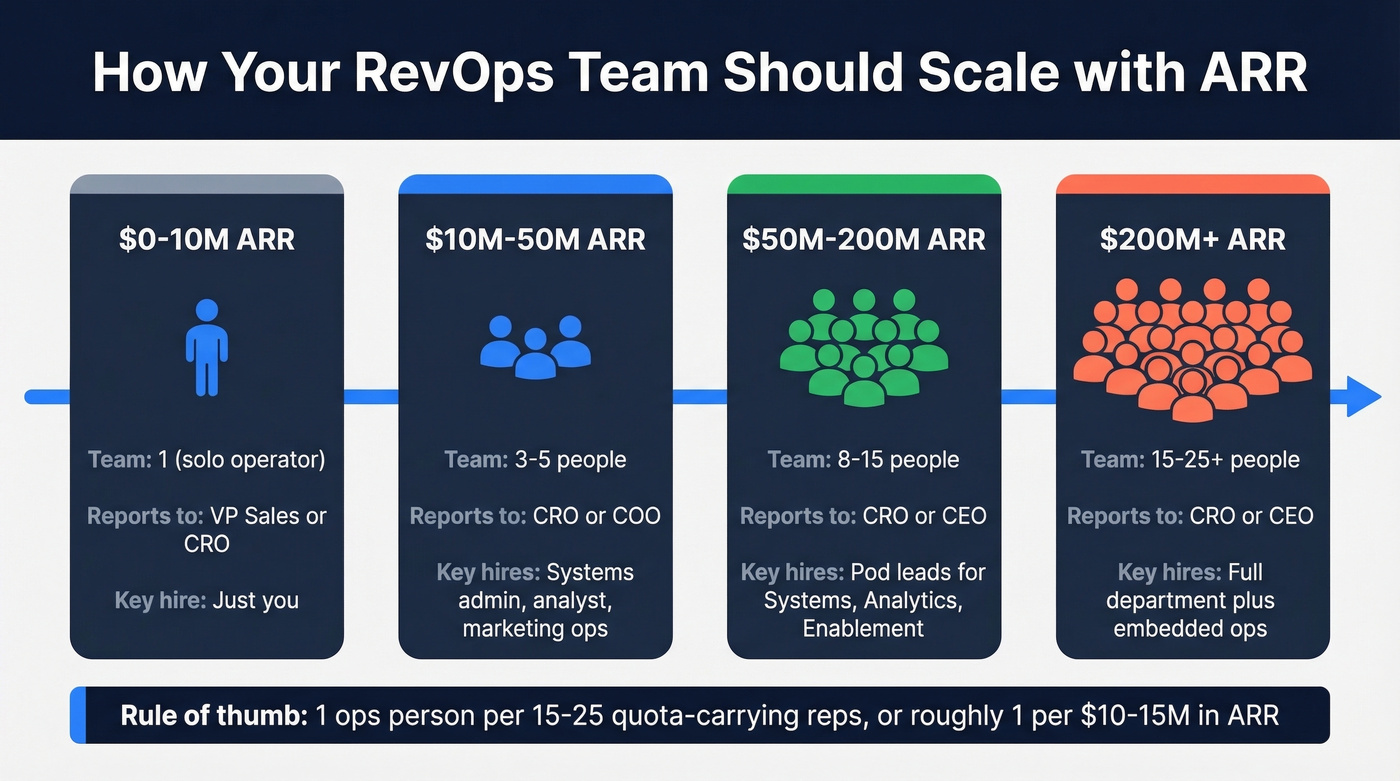 RevOps team scaling by ARR stage infographic
