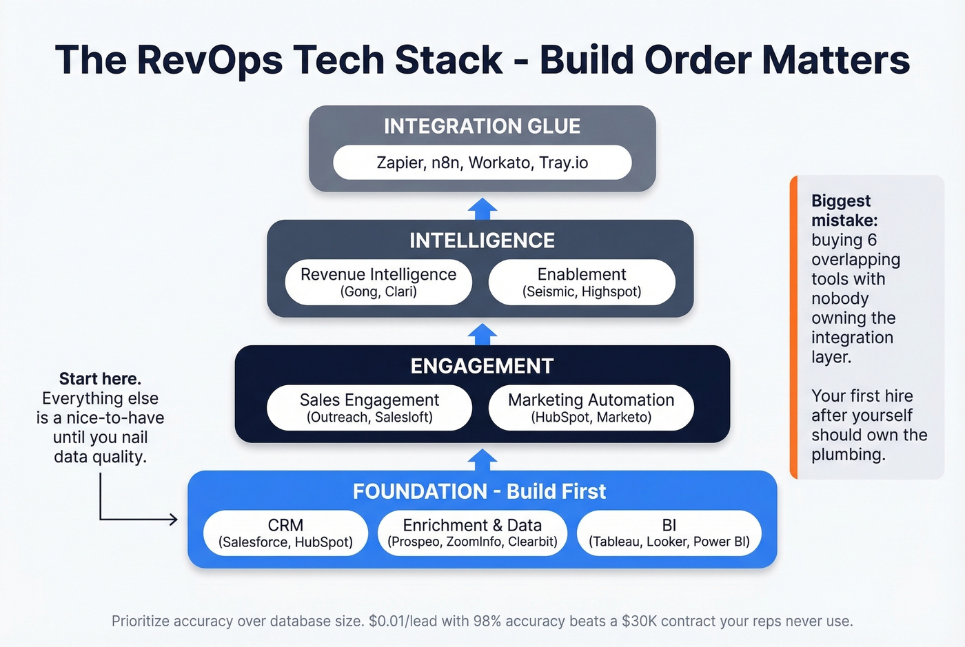 RevOps tech stack layered architecture diagram