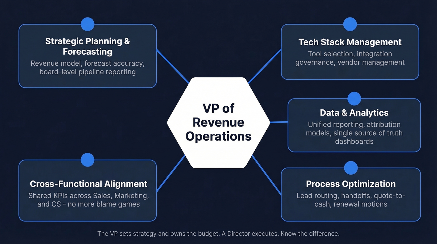 VP RevOps five core responsibility areas diagram