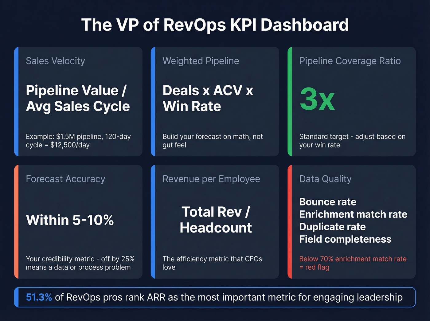 VP RevOps key KPIs dashboard overview