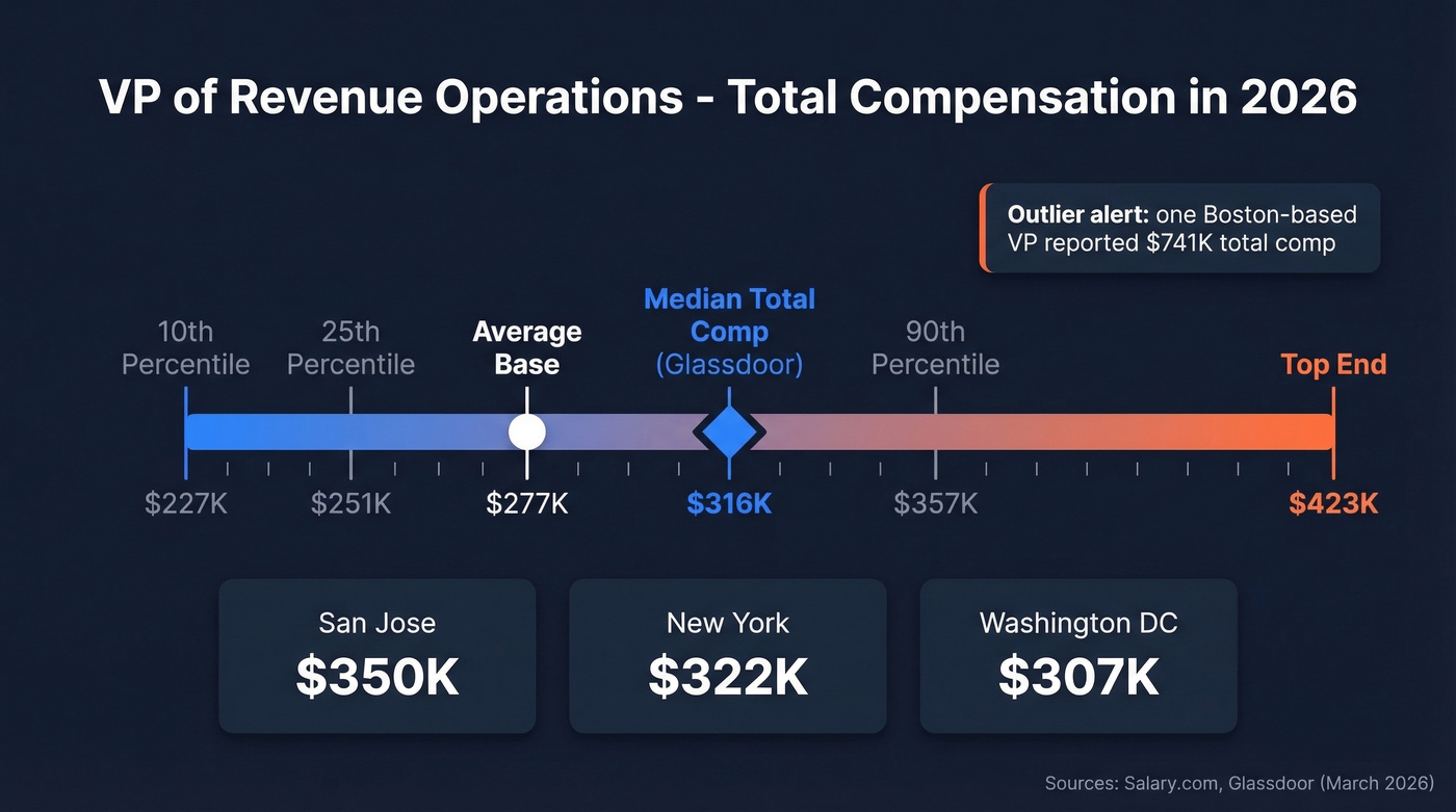 VP RevOps salary range visualization by percentile