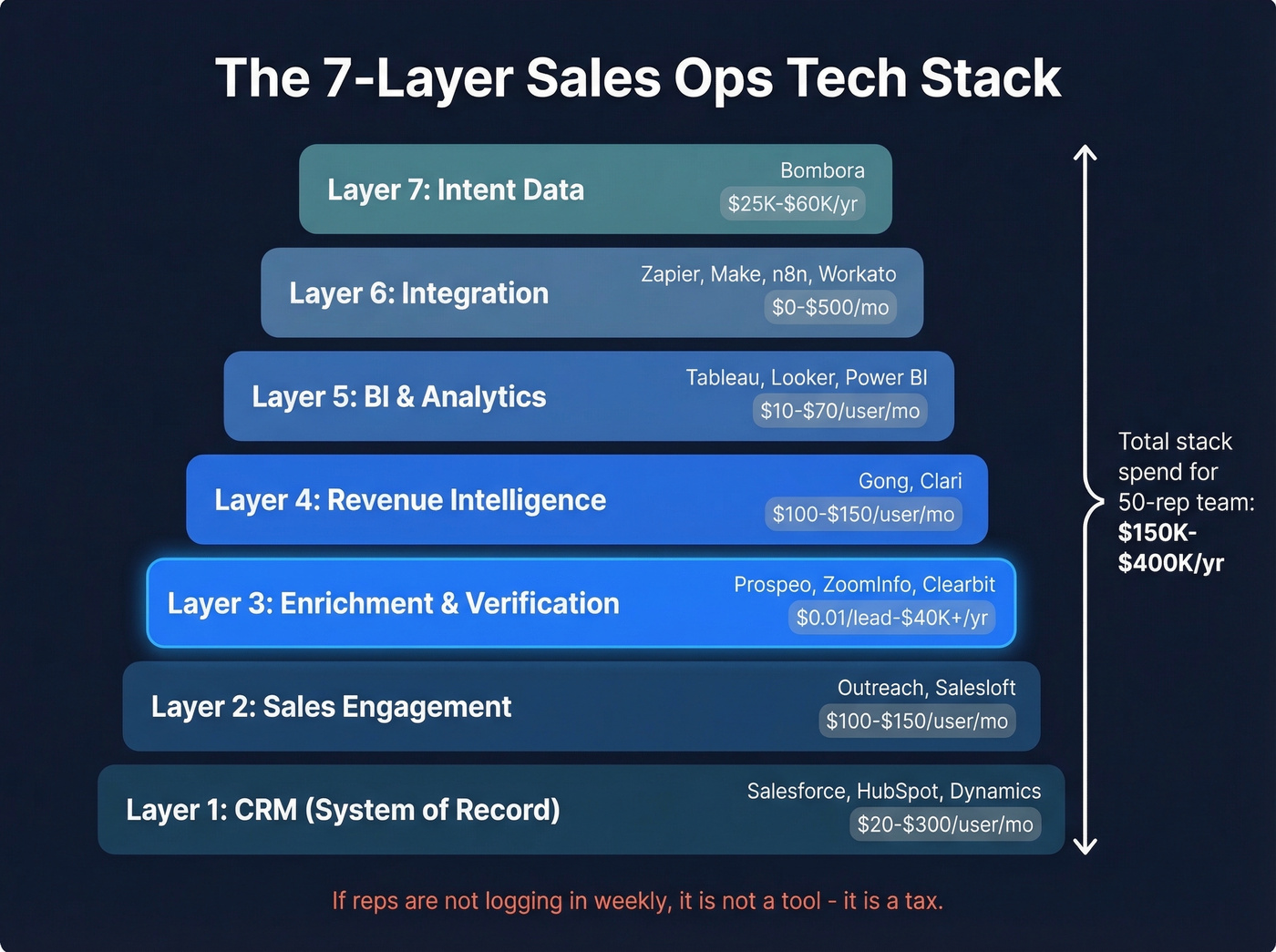 Seven-layer sales operations tech stack architecture diagram