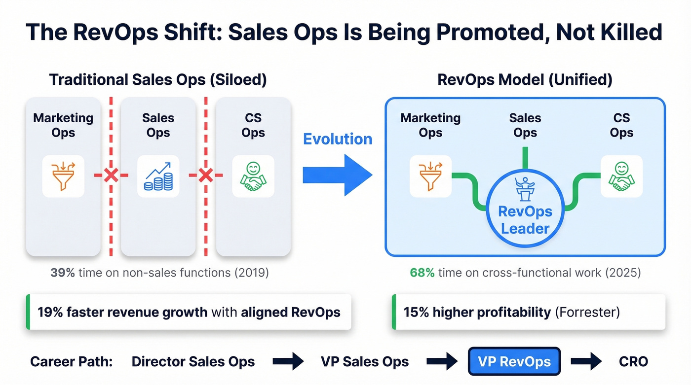 Sales Ops to RevOps evolution and career path diagram