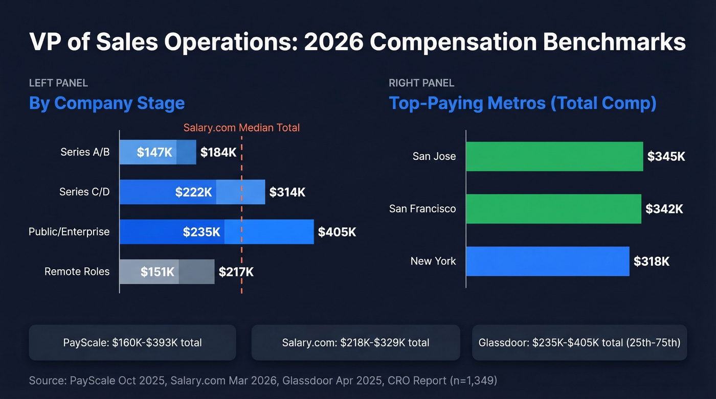 VP Sales Operations compensation by company stage and metro