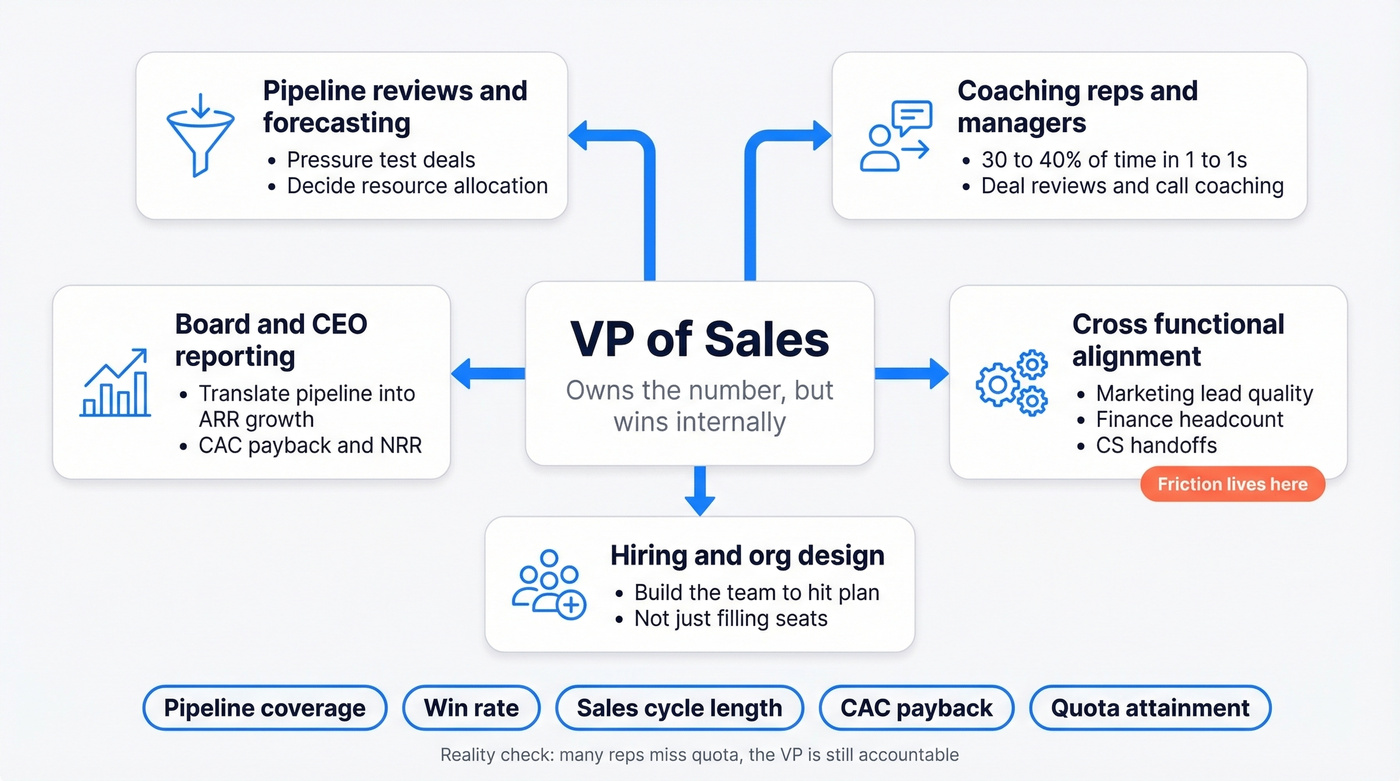 VP of Sales responsibilities and KPI ownership map