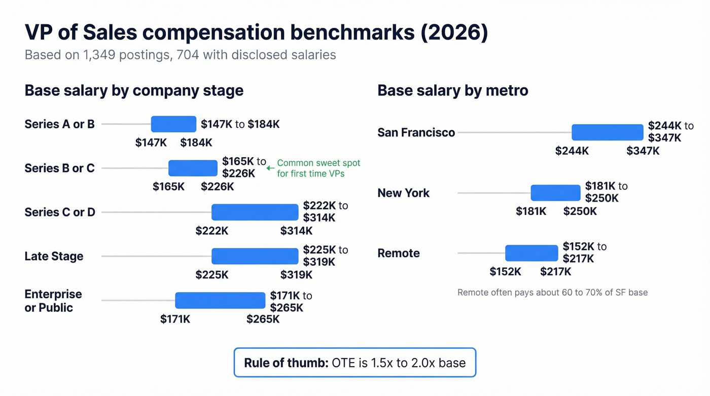 VP of Sales base salary ranges by stage and metro