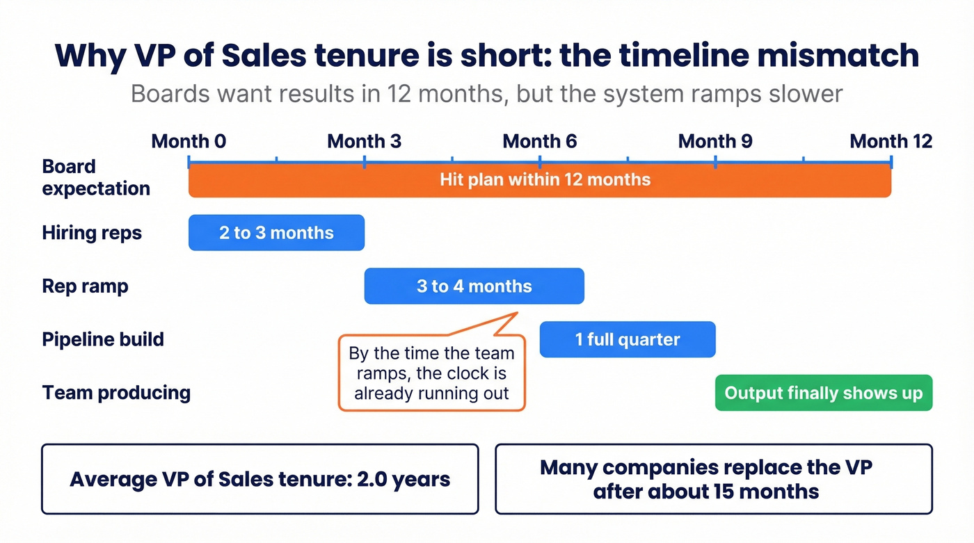Timeline mismatch between board expectations and sales ramp