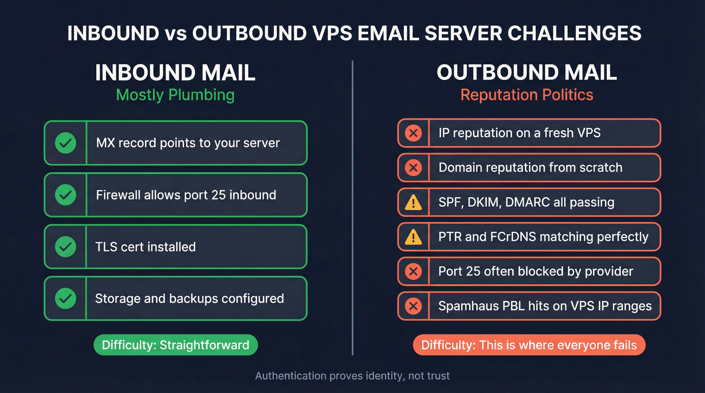 Inbound vs outbound VPS email difficulty comparison