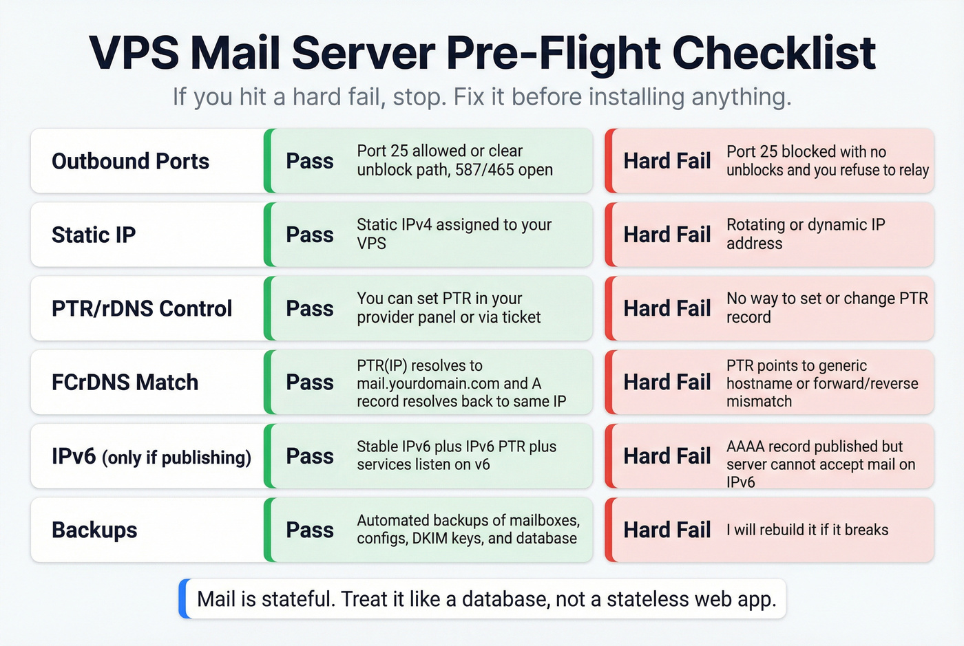 VPS mail server pre-flight readiness pass-fail checklist