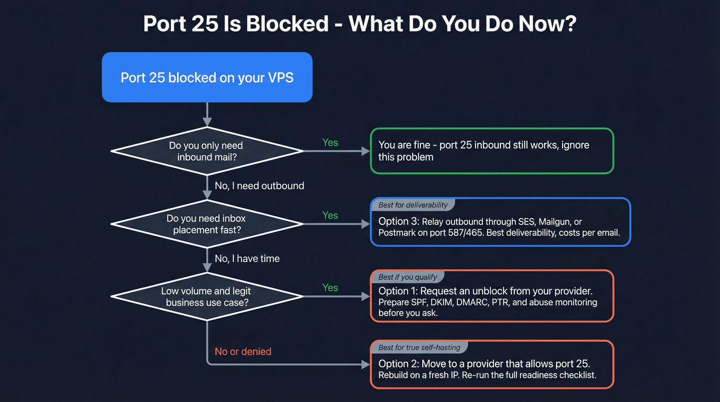 Decision tree for handling port 25 blocks on VPS