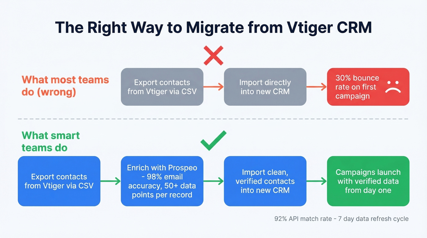 CRM migration workflow showing data enrichment step