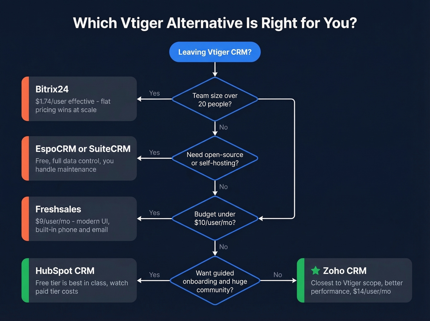 Decision flowchart for choosing the right Vtiger alternative