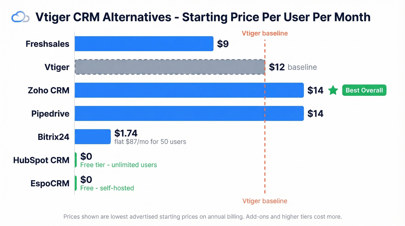 Visual pricing comparison of Vtiger CRM alternatives