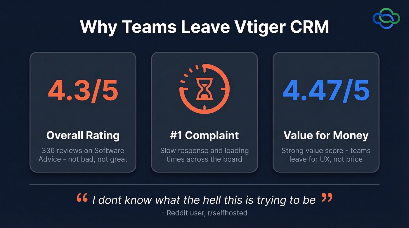 Key stats showing why teams leave Vtiger CRM
