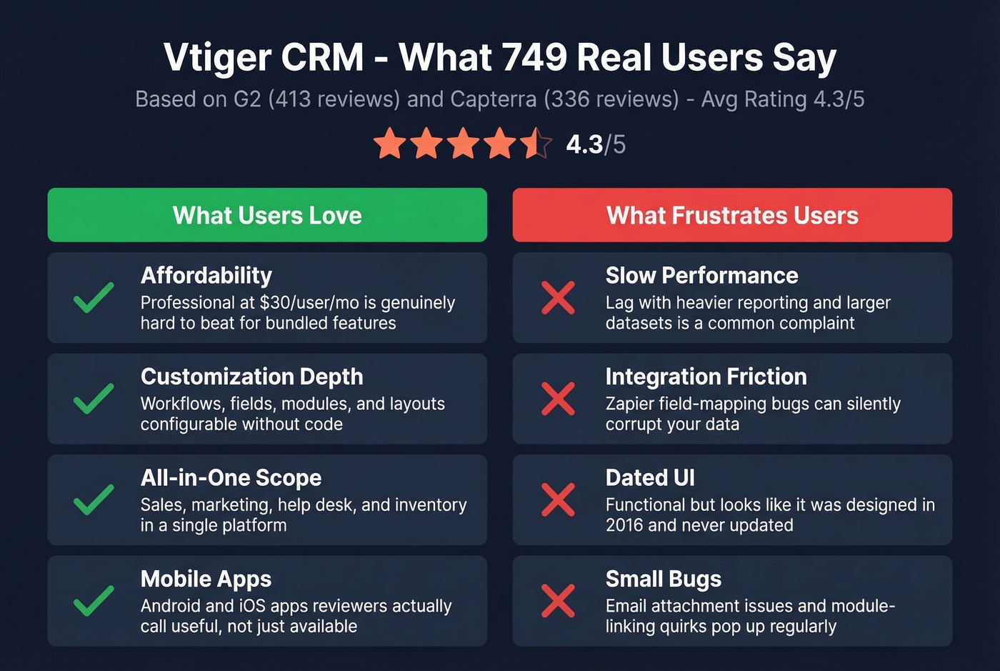Vtiger CRM pros and cons from real user reviews