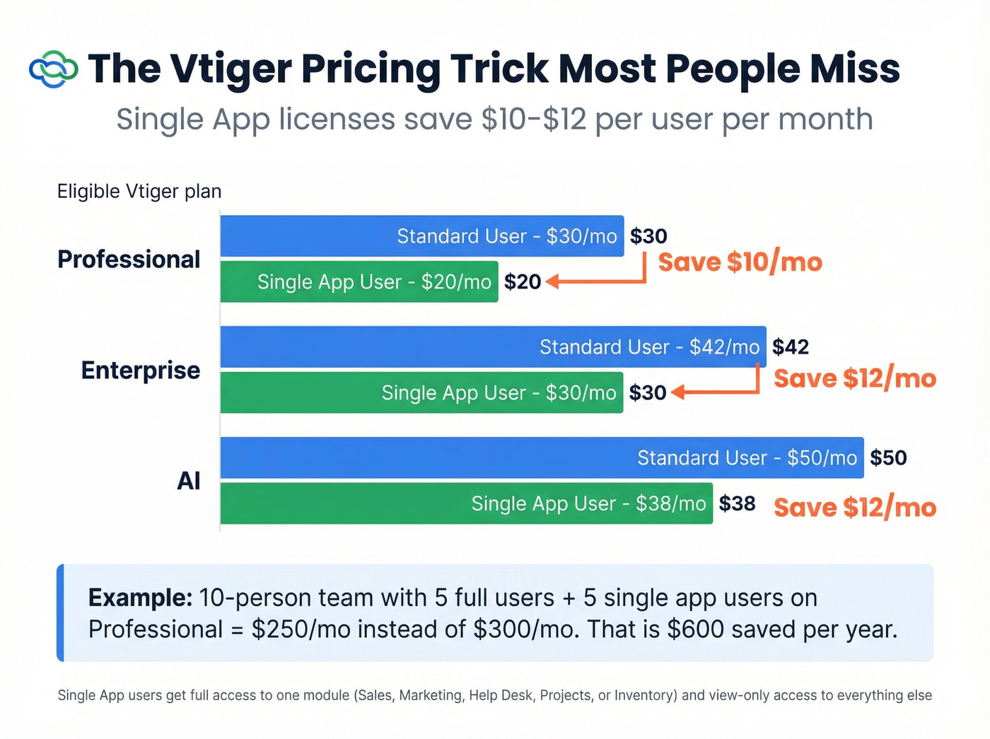 Vtiger single app vs standard user cost savings