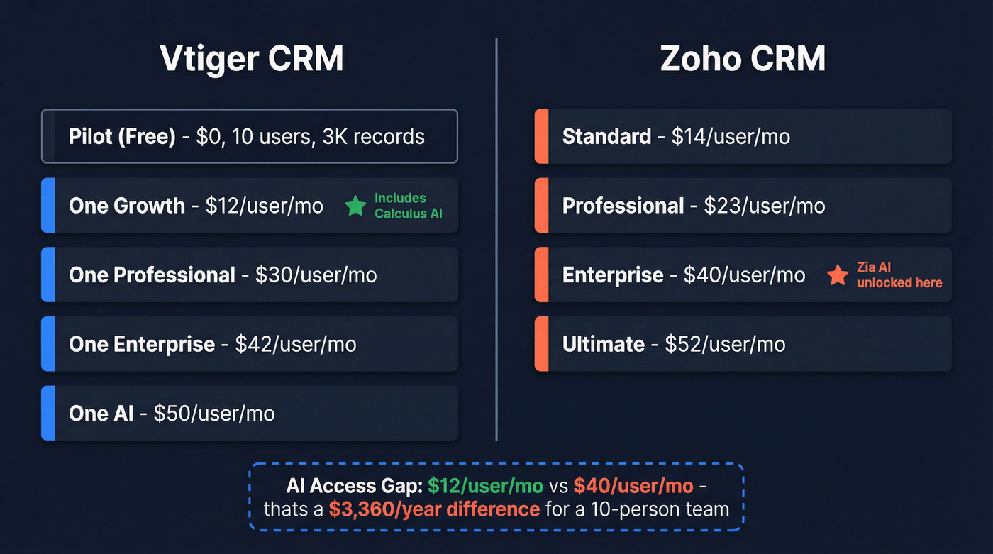 Vtiger vs Zoho CRM pricing tier comparison diagram