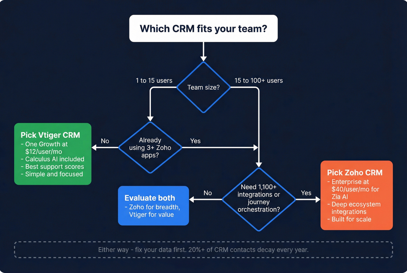 Decision flowchart for choosing Vtiger or Zoho CRM