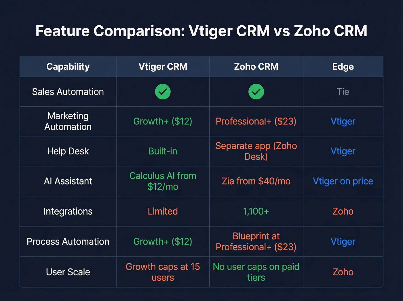 Vtiger vs Zoho CRM feature comparison matrix