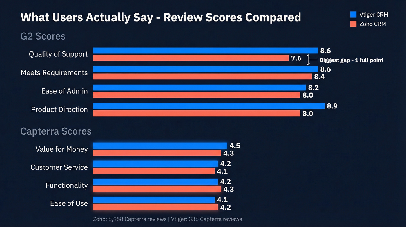 G2 and Capterra user review scores comparison