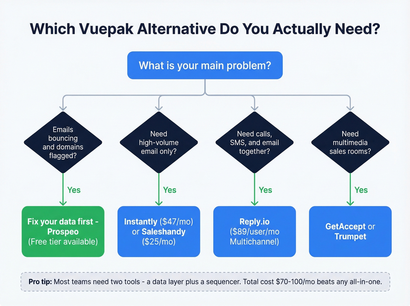 Decision flowchart for choosing the right Vuepak alternative