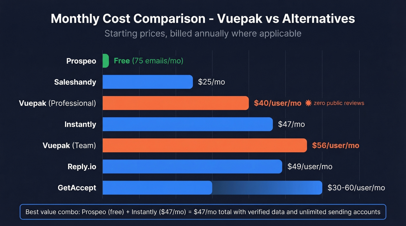 Visual pricing comparison of all Vuepak alternatives