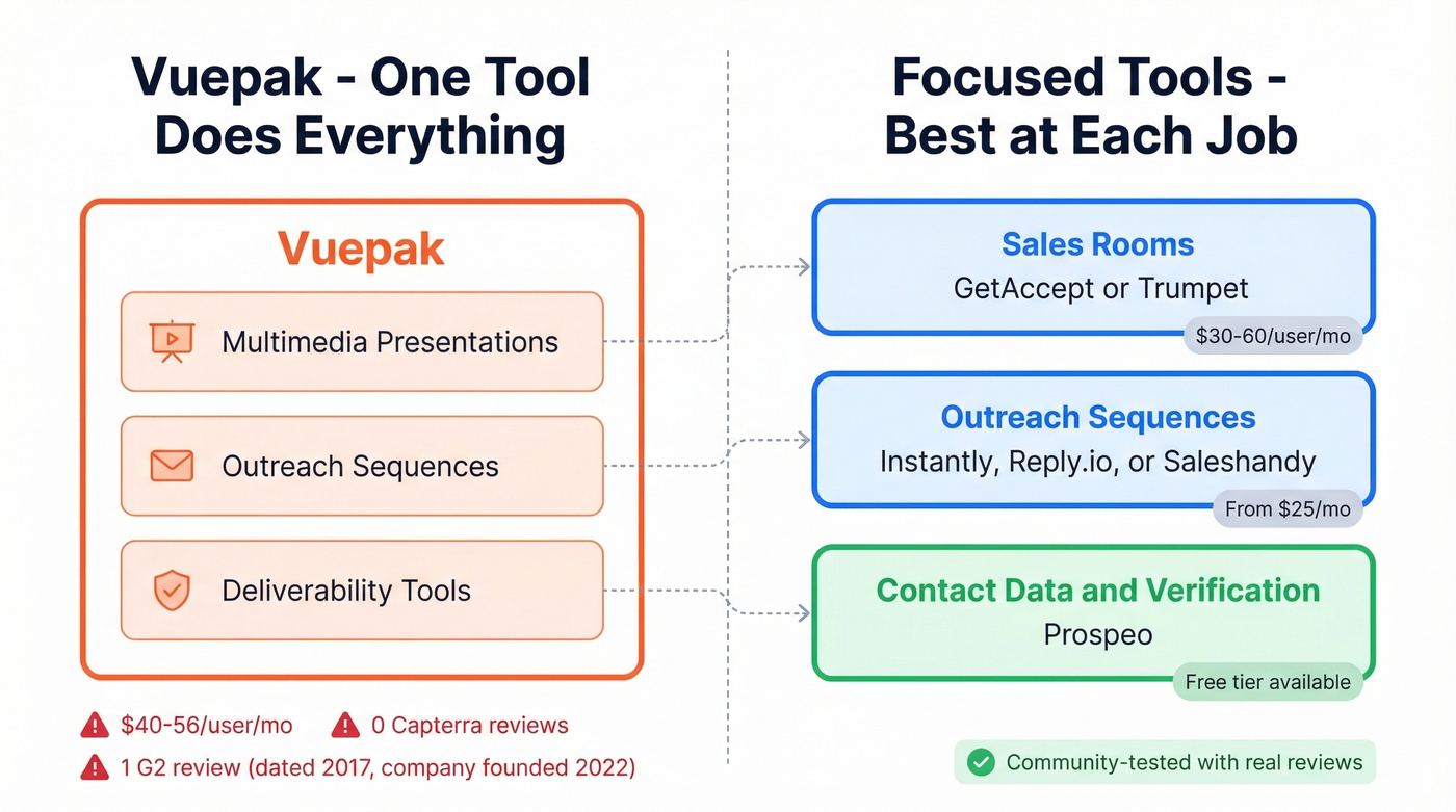 Vuepak three-in-one bundle vs focused alternatives breakdown