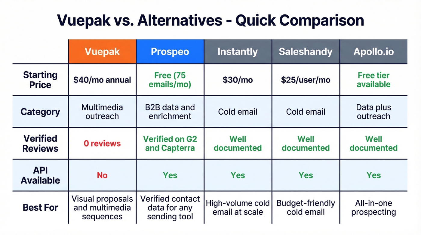 Vuepak alternatives comparison with pricing and use cases